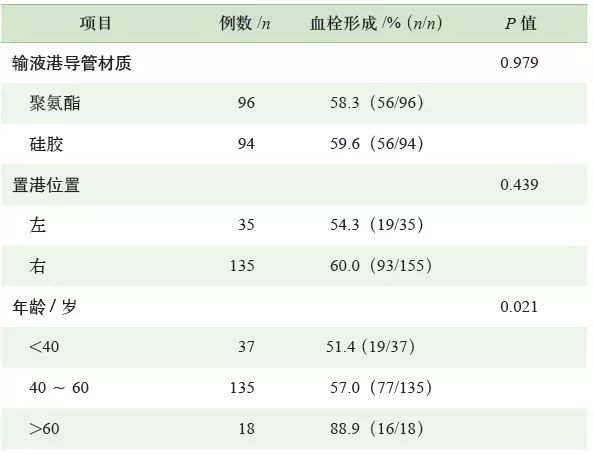 输液港导管周围附壁血栓形成的探讨