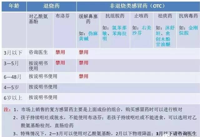 药师教你:挑选儿童感冒退热药(附:难以治愈的