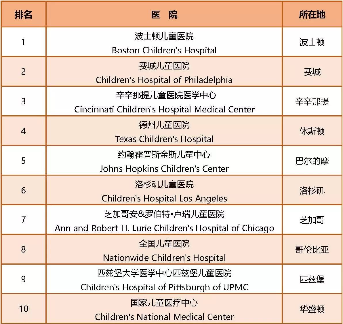 | 盘生国际 | 2017年美国最佳儿童医院排行榜TO