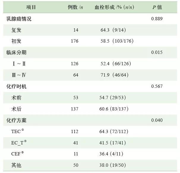 输液港导管周围附壁血栓形成的探讨