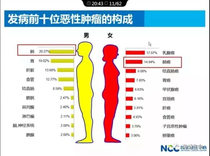 2017年中国癌症统计:死亡率最高的恶性肿瘤为