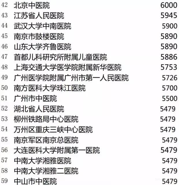 2015中国三甲医院门诊量排行榜出炉