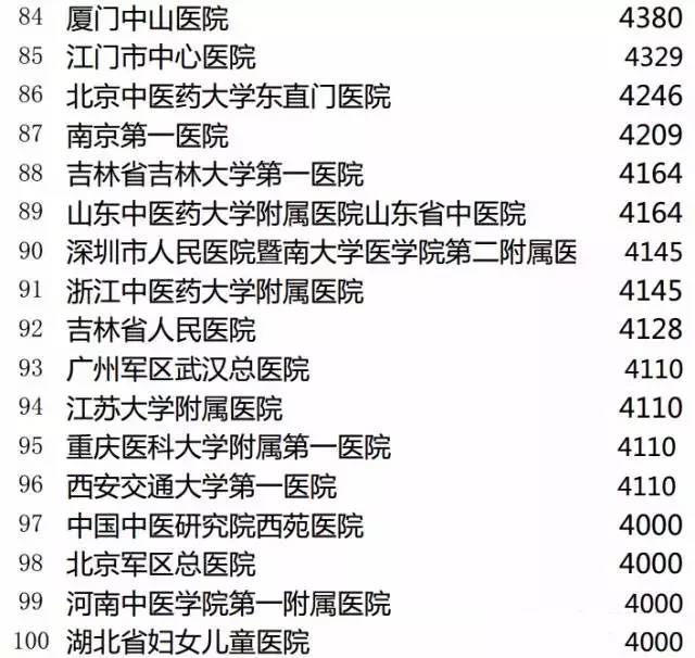 2015中国三甲医院门诊量排行榜出炉