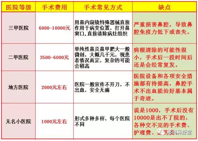 鼻炎手术价目表 别再傻傻被坑了