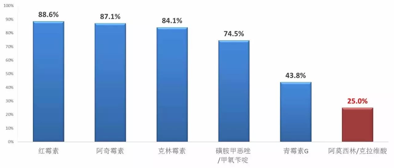 社区获得性小儿肺炎首选用药--阿莫西林\/克拉维