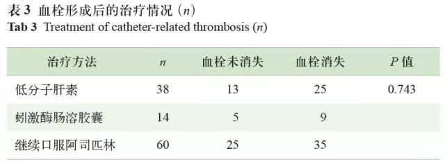 输液港导管周围附壁血栓形成的探讨